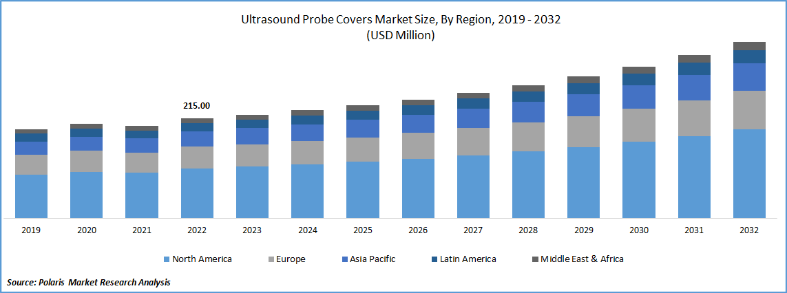 Ultrasound Probe Cover Market Size